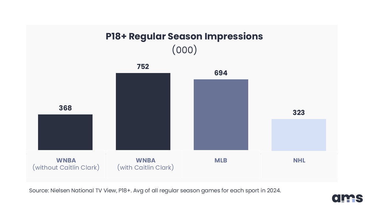 P18+ Regular Season Impressions (000)