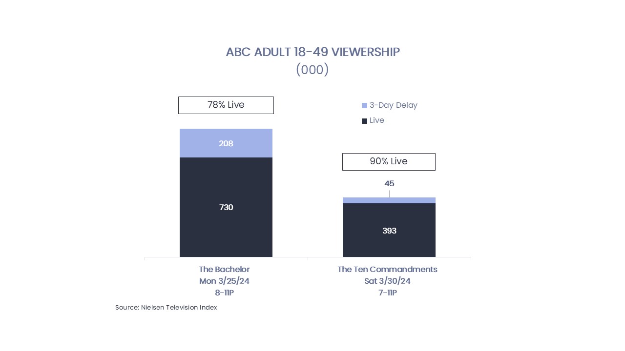 Chart: ABC adult 18-49 viewers, in thousands