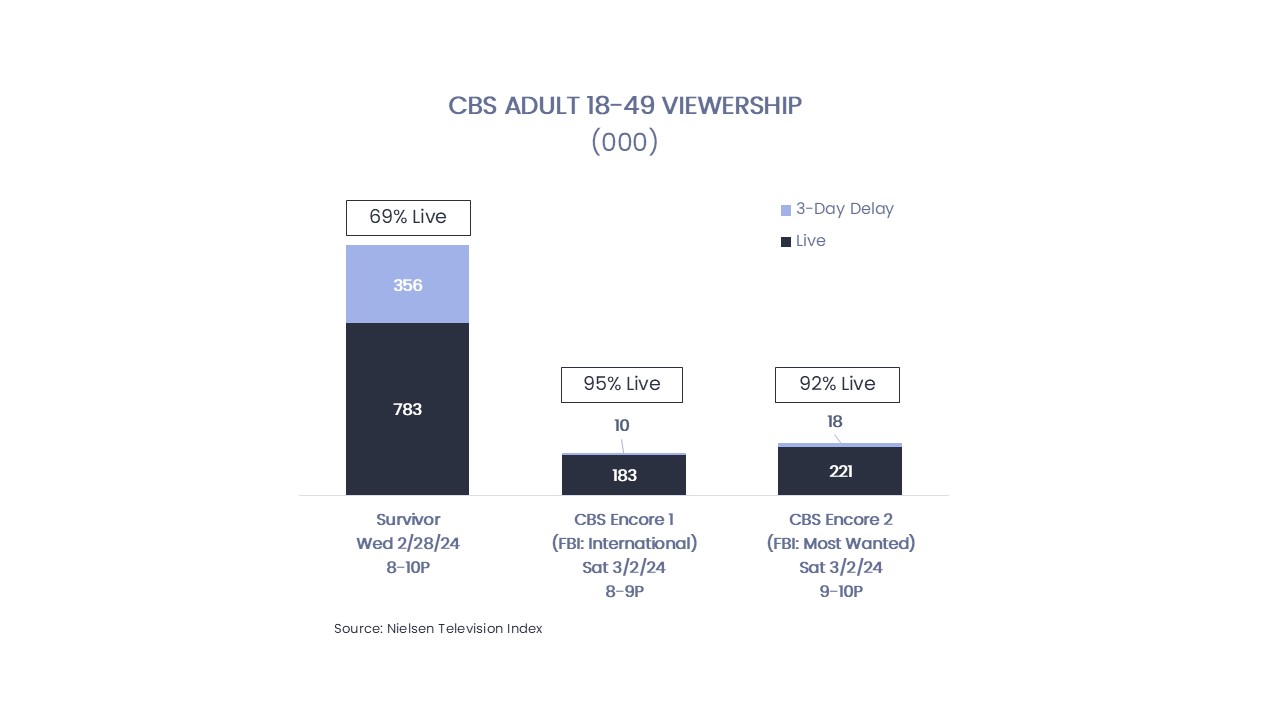 Chart: CBS Adult 18-49 viewers, in thousands