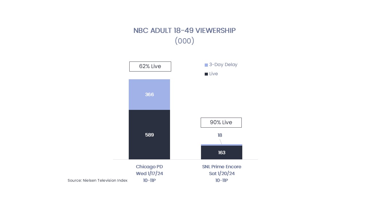 chart: NBC Adult 18-49 viewers, in thousands