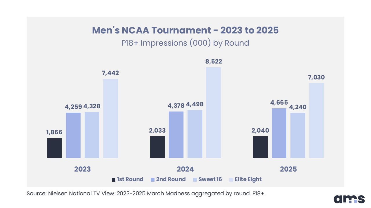 Men's NCAA Tournament - 2023 to 2025 P18+ Impressions (000) by Round