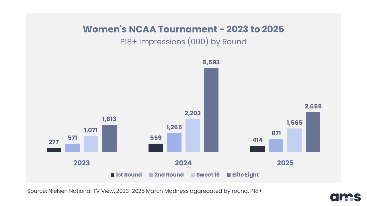 Women's NCAA Tournament - 2023 to 2025 P18+ Impressions (000) by Round chart