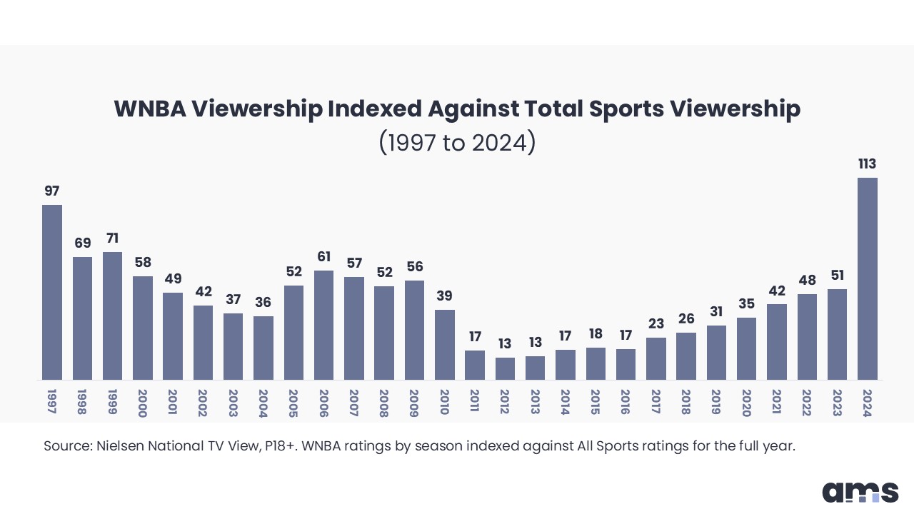 WNBA Viewership Indexed Against Total Sports Viewershi