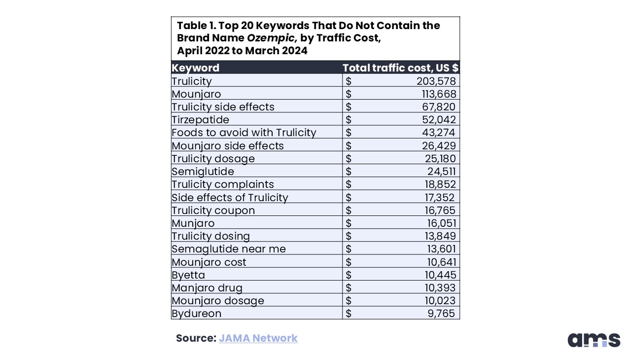 Top 20 Keywords That Do Not Contain the Brand Name Ozempic, by Traffic Cost, April 2022 to March 2024 table. Source JAMA Network