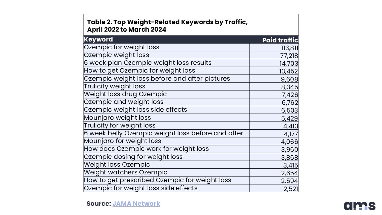 Top Weight-Related Keywords by Traffic, April 2022 to March 2024 table. Source: JAMA Network