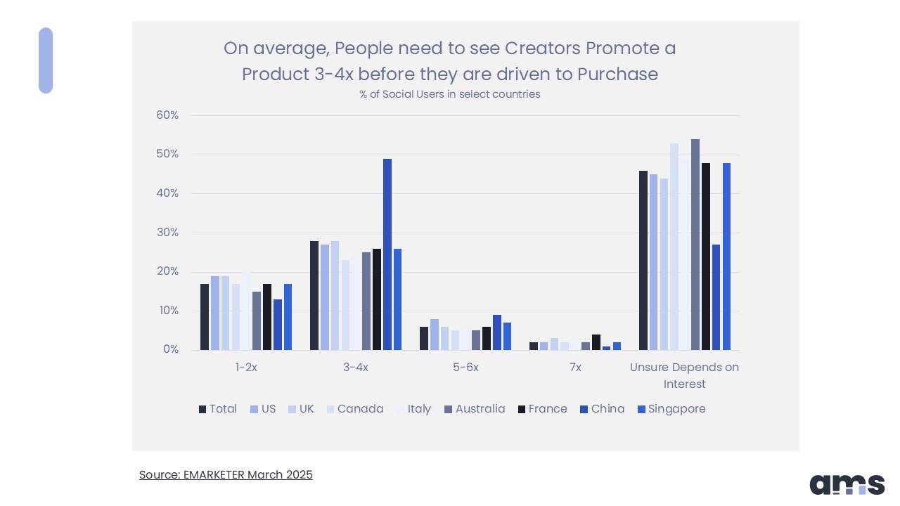 On Average, People need to see Creators Promote a Product 3-4x before they are driven to Purchase chart Source: EMarketer March 2025
