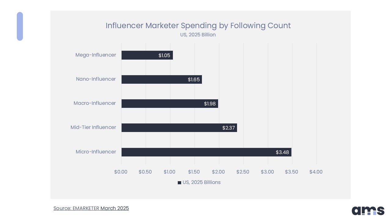 Influencer Marketer Spending by Following Count chart Source: EMarketer, March 2025