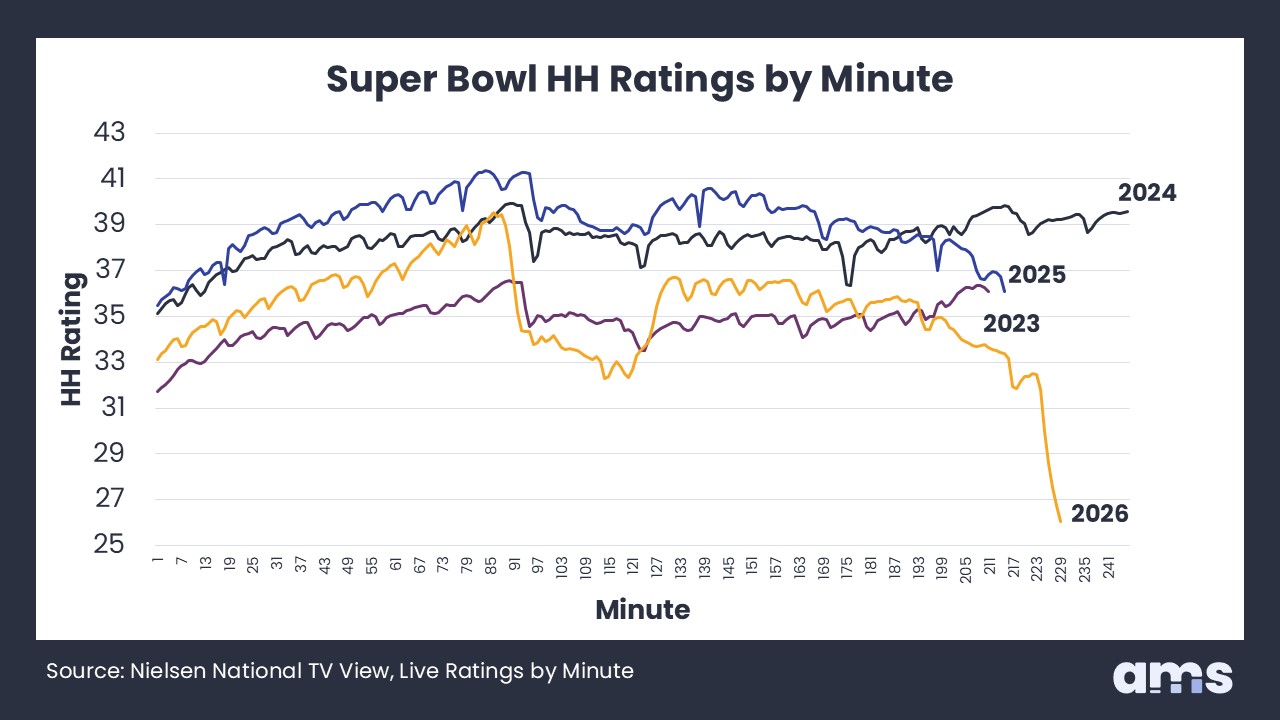 Super Bowl HH Ratings by Minute chart. Source: Nielsen National TV view, Live Ratings by Minute